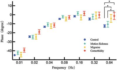 Normative data for rotational chair considering motion susceptibility